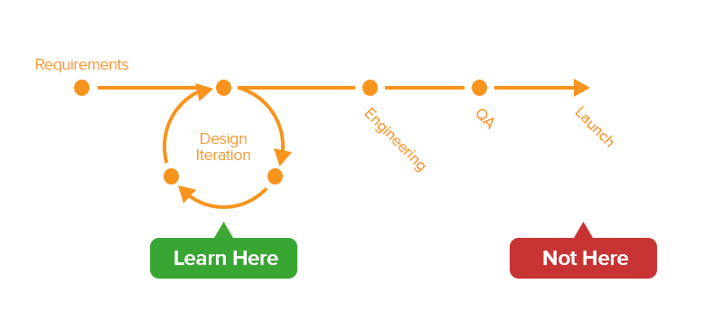 Design Loop